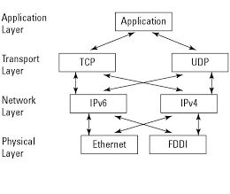 Internet Protocol – From IPv4 to IPv6